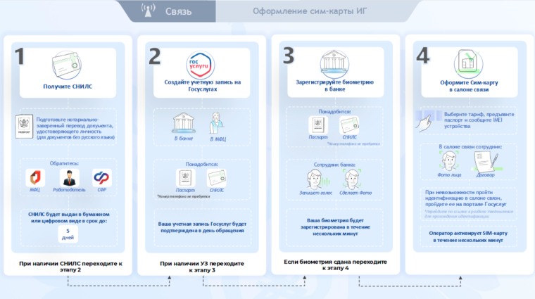 Новые правила регулирования СИМ-карт.